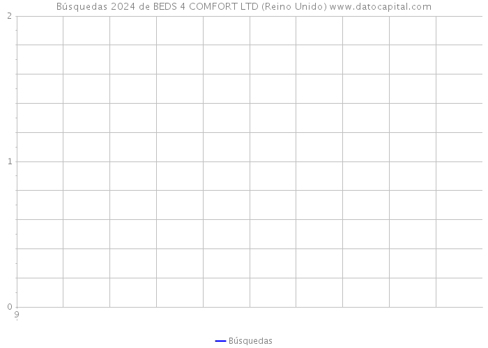 Búsquedas 2024 de BEDS 4 COMFORT LTD (Reino Unido) 