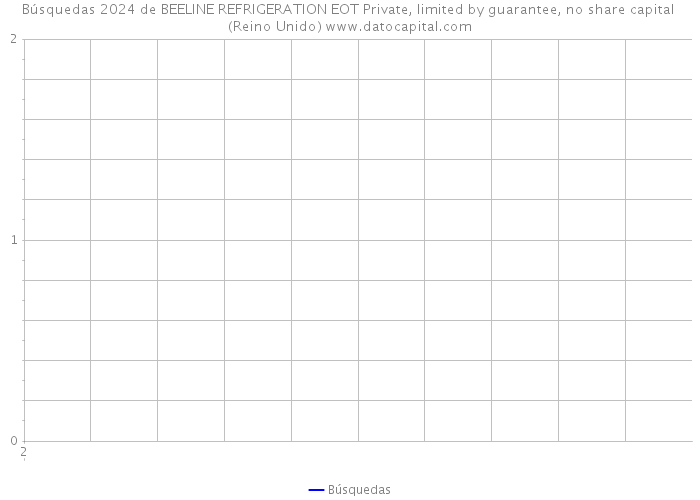 Búsquedas 2024 de BEELINE REFRIGERATION EOT Private, limited by guarantee, no share capital (Reino Unido) 