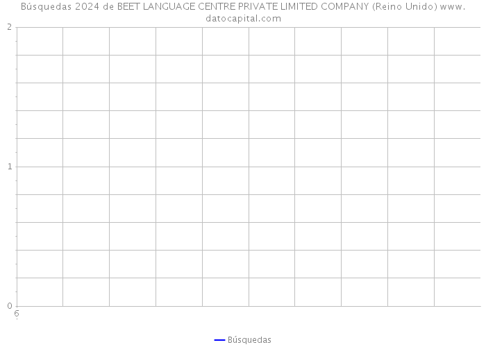 Búsquedas 2024 de BEET LANGUAGE CENTRE PRIVATE LIMITED COMPANY (Reino Unido) 