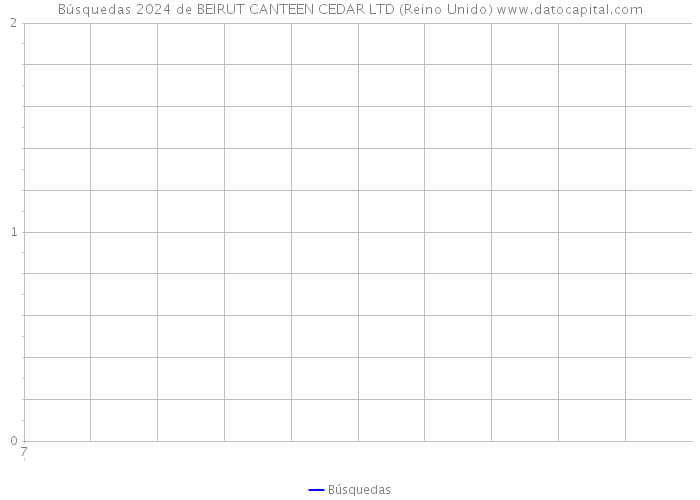 Búsquedas 2024 de BEIRUT CANTEEN CEDAR LTD (Reino Unido) 