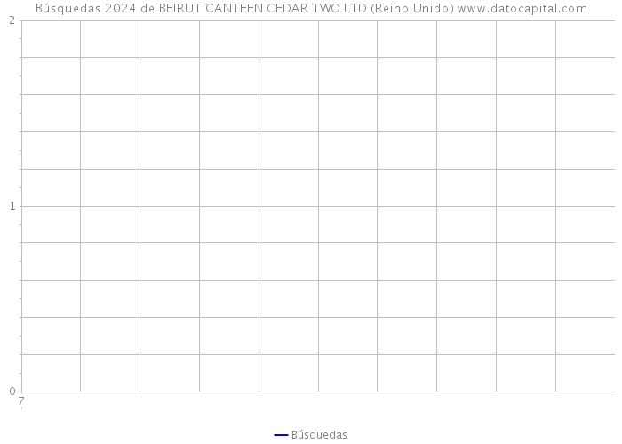 Búsquedas 2024 de BEIRUT CANTEEN CEDAR TWO LTD (Reino Unido) 