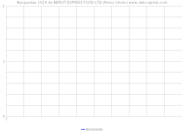 Búsquedas 2024 de BEIRUT EXPRESS FOOD LTD (Reino Unido) 