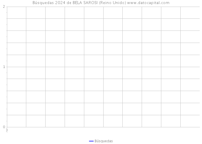 Búsquedas 2024 de BELA SAROSI (Reino Unido) 