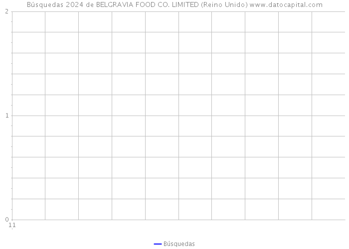 Búsquedas 2024 de BELGRAVIA FOOD CO. LIMITED (Reino Unido) 