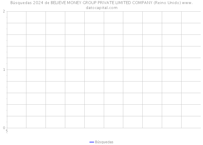 Búsquedas 2024 de BELIEVE MONEY GROUP PRIVATE LIMITED COMPANY (Reino Unido) 