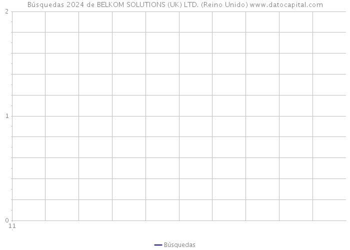 Búsquedas 2024 de BELKOM SOLUTIONS (UK) LTD. (Reino Unido) 