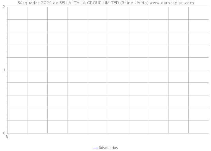Búsquedas 2024 de BELLA ITALIA GROUP LIMITED (Reino Unido) 