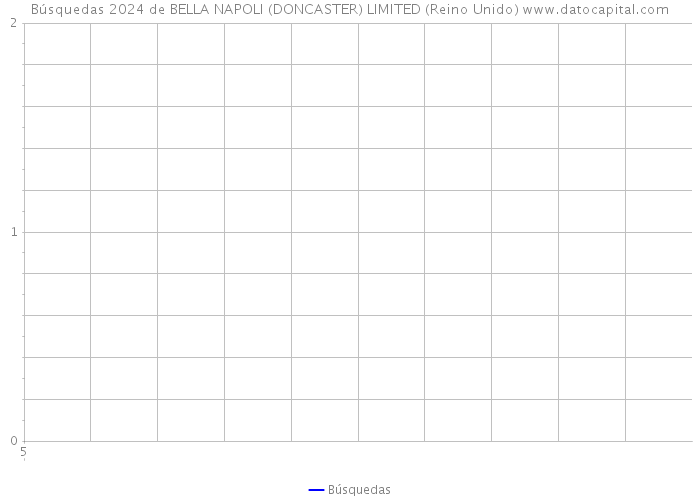 Búsquedas 2024 de BELLA NAPOLI (DONCASTER) LIMITED (Reino Unido) 