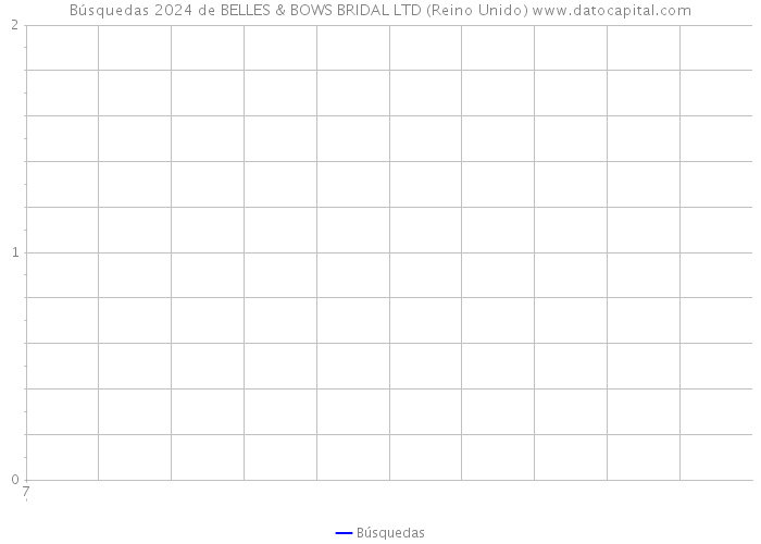 Búsquedas 2024 de BELLES & BOWS BRIDAL LTD (Reino Unido) 