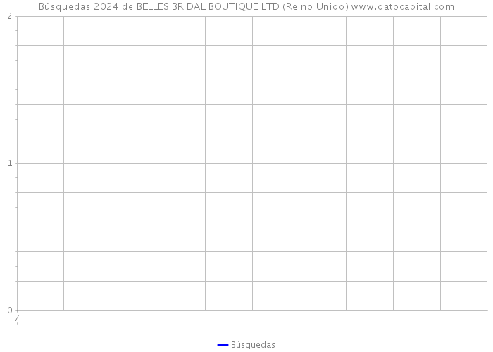 Búsquedas 2024 de BELLES BRIDAL BOUTIQUE LTD (Reino Unido) 