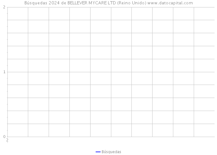 Búsquedas 2024 de BELLEVER MYCARE LTD (Reino Unido) 