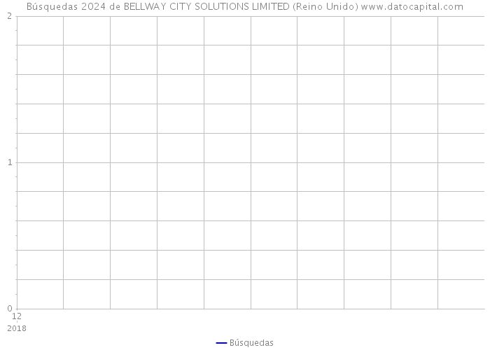 Búsquedas 2024 de BELLWAY CITY SOLUTIONS LIMITED (Reino Unido) 