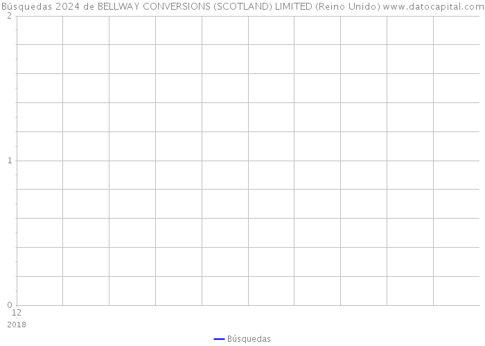 Búsquedas 2024 de BELLWAY CONVERSIONS (SCOTLAND) LIMITED (Reino Unido) 