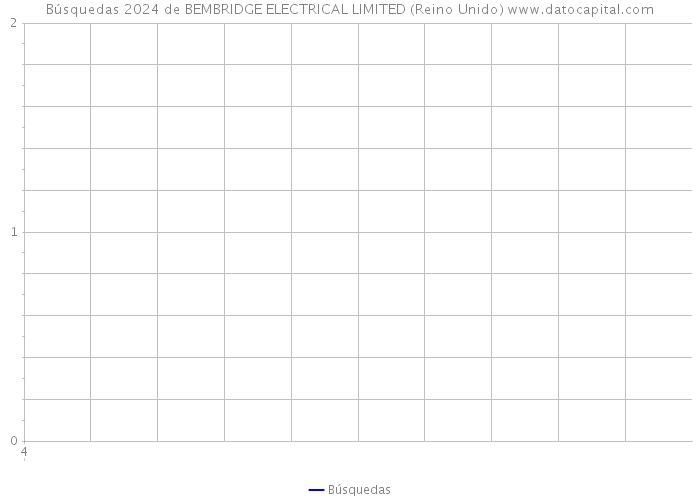 Búsquedas 2024 de BEMBRIDGE ELECTRICAL LIMITED (Reino Unido) 