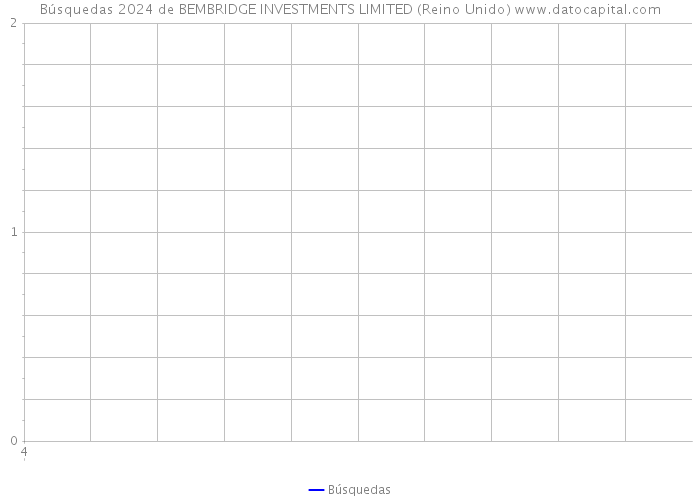 Búsquedas 2024 de BEMBRIDGE INVESTMENTS LIMITED (Reino Unido) 