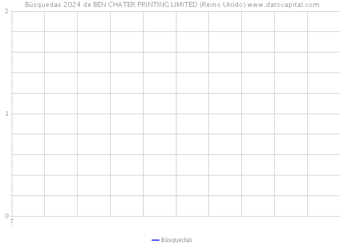 Búsquedas 2024 de BEN CHATER PRINTING LIMITED (Reino Unido) 