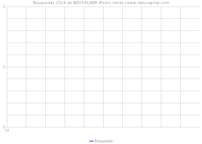 Búsquedas 2024 de BEN PALMER (Reino Unido) 