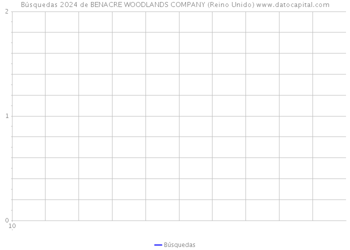Búsquedas 2024 de BENACRE WOODLANDS COMPANY (Reino Unido) 