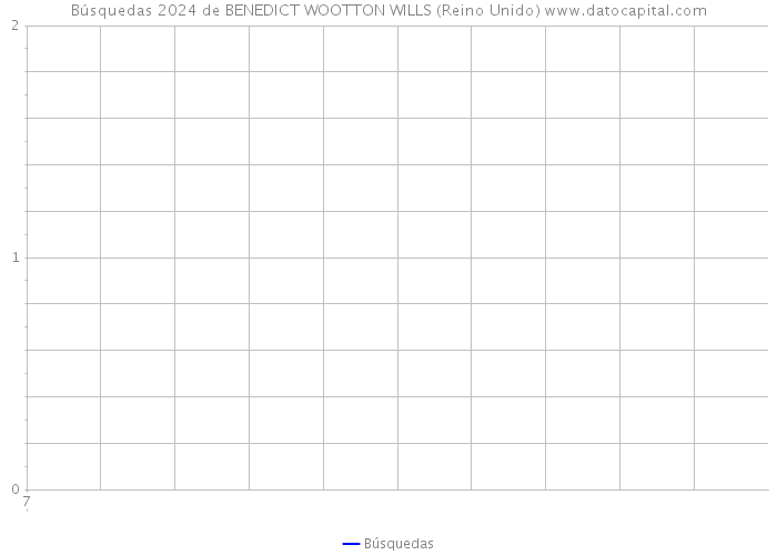 Búsquedas 2024 de BENEDICT WOOTTON WILLS (Reino Unido) 