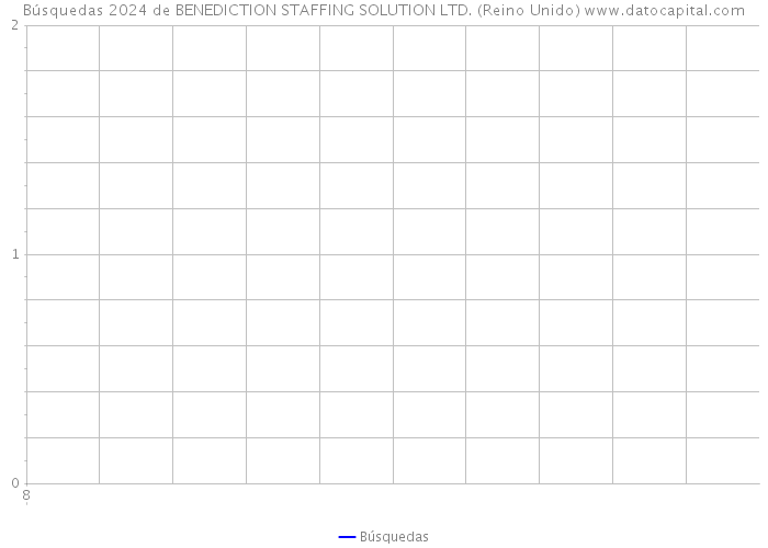 Búsquedas 2024 de BENEDICTION STAFFING SOLUTION LTD. (Reino Unido) 