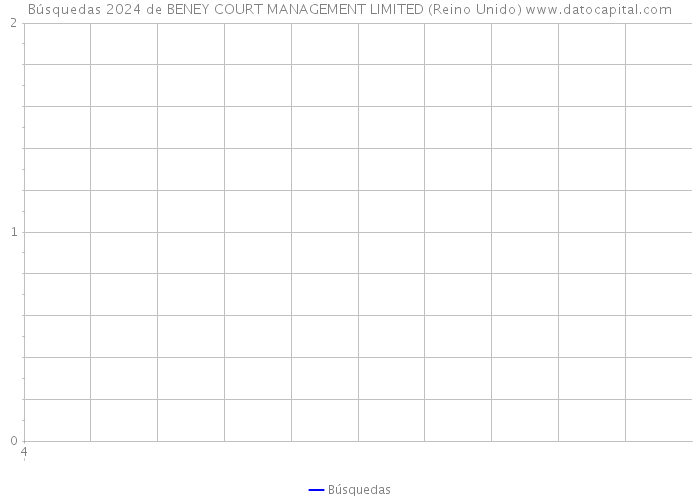Búsquedas 2024 de BENEY COURT MANAGEMENT LIMITED (Reino Unido) 