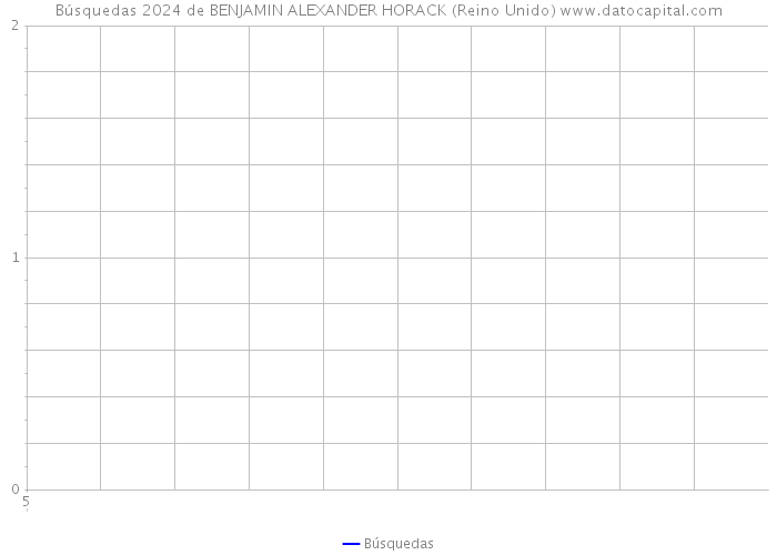 Búsquedas 2024 de BENJAMIN ALEXANDER HORACK (Reino Unido) 