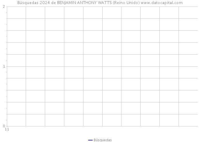 Búsquedas 2024 de BENJAMIN ANTHONY WATTS (Reino Unido) 