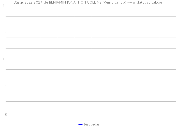 Búsquedas 2024 de BENJAMIN JONATHON COLLINS (Reino Unido) 