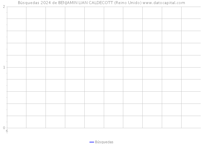 Búsquedas 2024 de BENJAMIN LIAN CALDECOTT (Reino Unido) 
