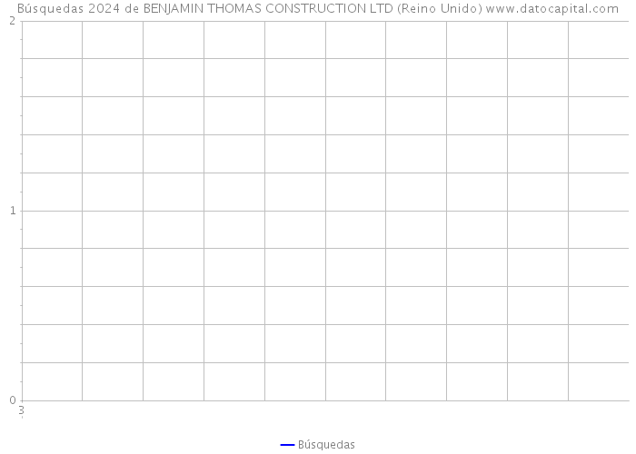 Búsquedas 2024 de BENJAMIN THOMAS CONSTRUCTION LTD (Reino Unido) 