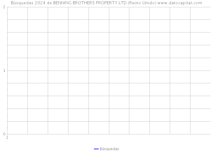 Búsquedas 2024 de BENNING BROTHERS PROPERTY LTD (Reino Unido) 