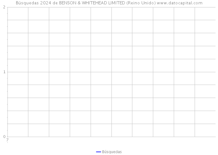 Búsquedas 2024 de BENSON & WHITEHEAD LIMITED (Reino Unido) 