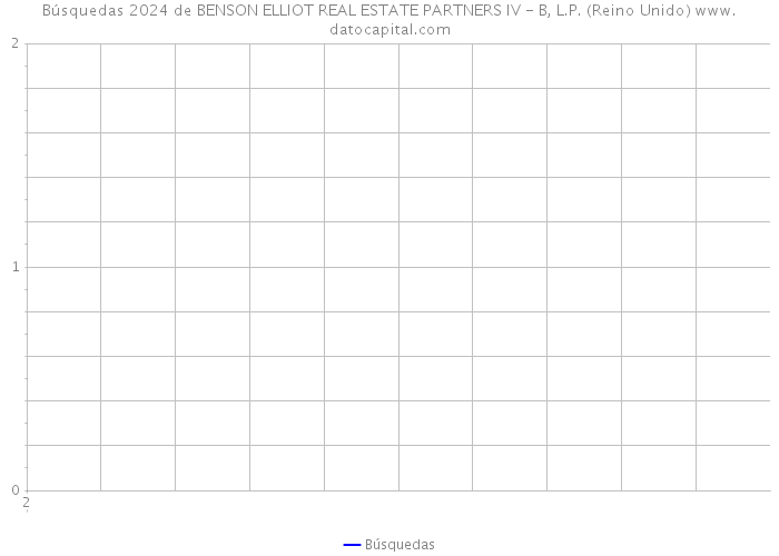Búsquedas 2024 de BENSON ELLIOT REAL ESTATE PARTNERS IV - B, L.P. (Reino Unido) 