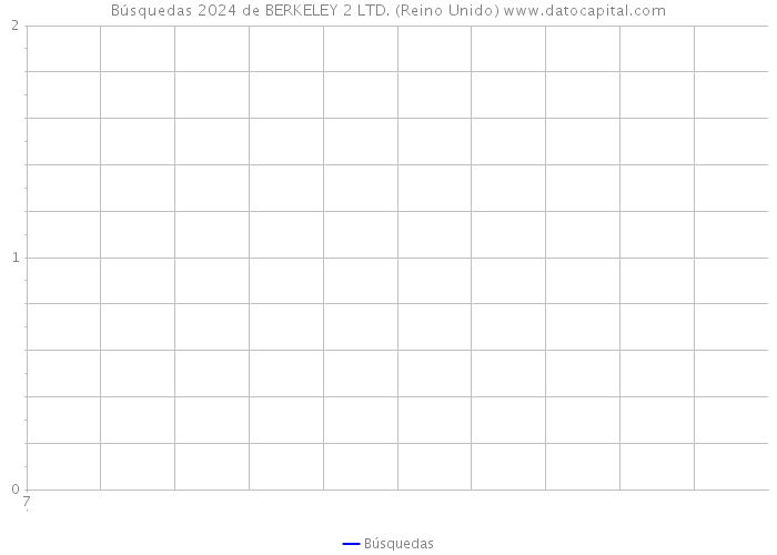 Búsquedas 2024 de BERKELEY 2 LTD. (Reino Unido) 