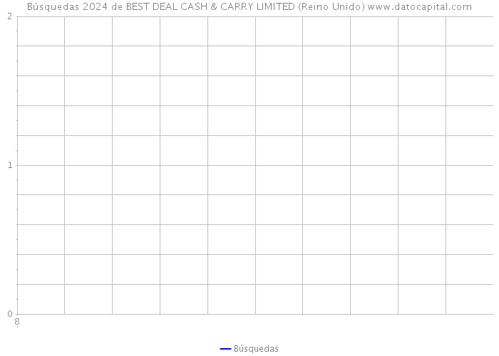 Búsquedas 2024 de BEST DEAL CASH & CARRY LIMITED (Reino Unido) 