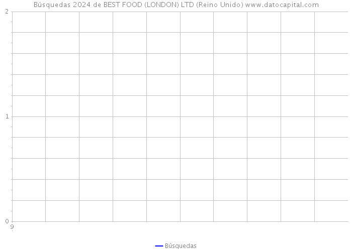 Búsquedas 2024 de BEST FOOD (LONDON) LTD (Reino Unido) 