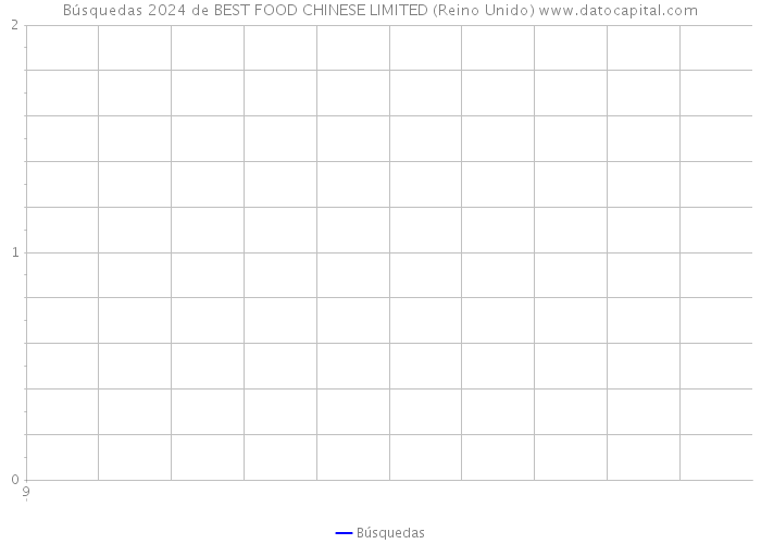 Búsquedas 2024 de BEST FOOD CHINESE LIMITED (Reino Unido) 
