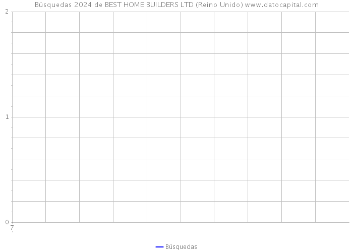 Búsquedas 2024 de BEST HOME BUILDERS LTD (Reino Unido) 