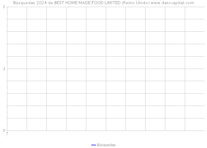 Búsquedas 2024 de BEST HOME MADE FOOD LIMITED (Reino Unido) 
