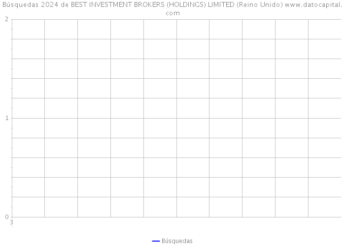 Búsquedas 2024 de BEST INVESTMENT BROKERS (HOLDINGS) LIMITED (Reino Unido) 