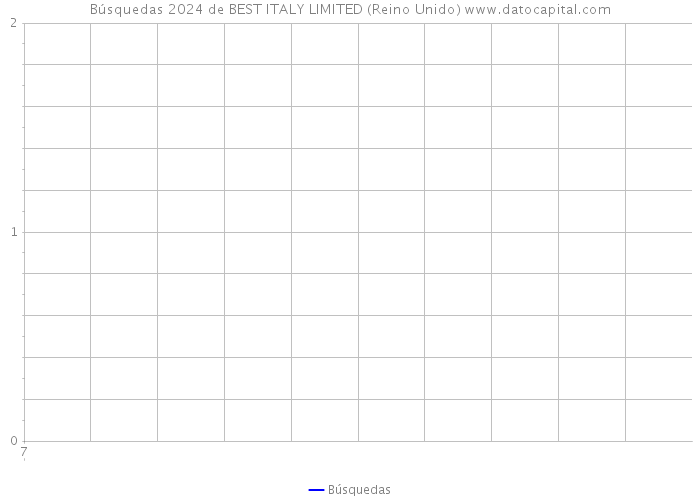 Búsquedas 2024 de BEST ITALY LIMITED (Reino Unido) 