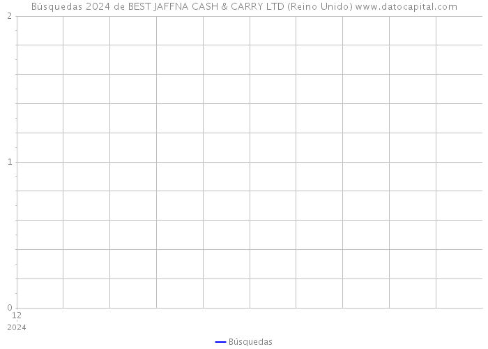 Búsquedas 2024 de BEST JAFFNA CASH & CARRY LTD (Reino Unido) 