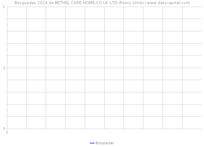 Búsquedas 2024 de BETHEL CARE HOME.CO.UK LTD (Reino Unido) 