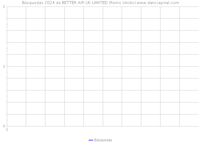 Búsquedas 2024 de BETTER AIR UK LIMITED (Reino Unido) 