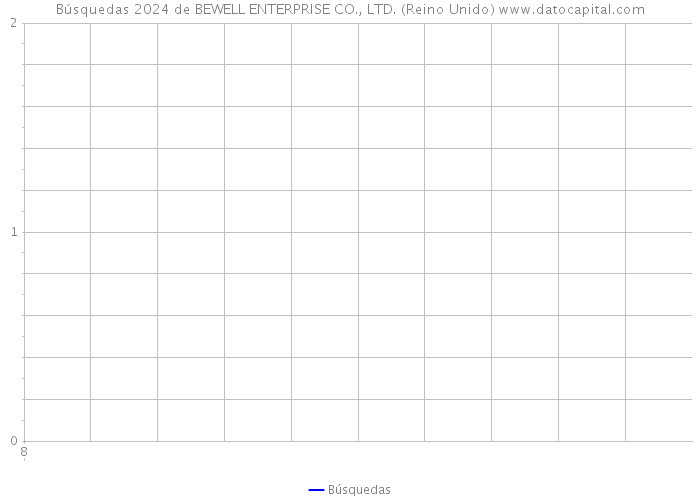 Búsquedas 2024 de BEWELL ENTERPRISE CO., LTD. (Reino Unido) 