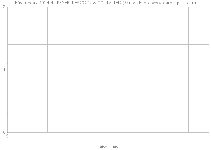 Búsquedas 2024 de BEYER, PEACOCK & CO LIMITED (Reino Unido) 