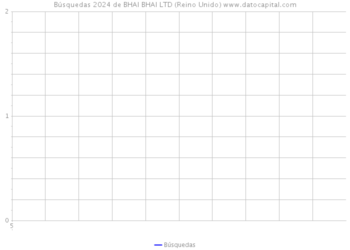 Búsquedas 2024 de BHAI BHAI LTD (Reino Unido) 