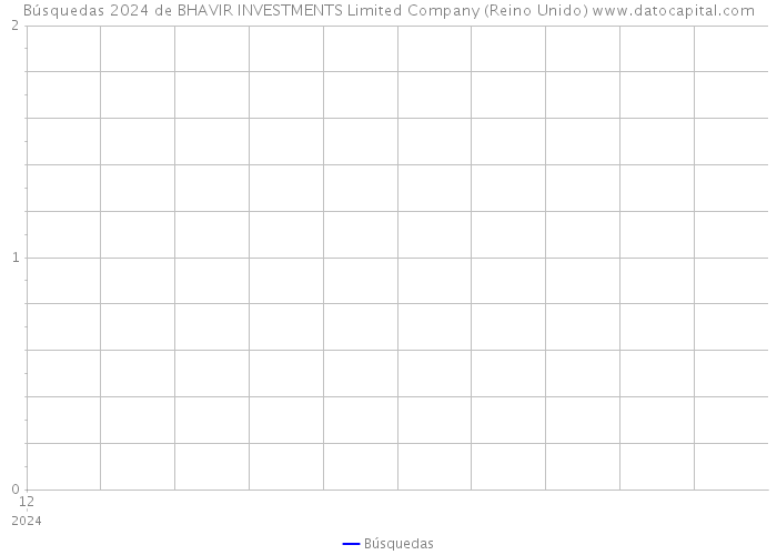 Búsquedas 2024 de BHAVIR INVESTMENTS Limited Company (Reino Unido) 