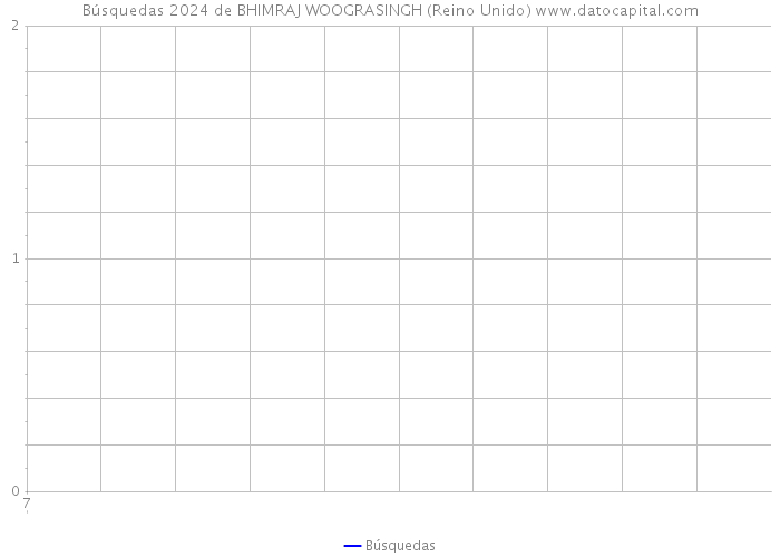 Búsquedas 2024 de BHIMRAJ WOOGRASINGH (Reino Unido) 