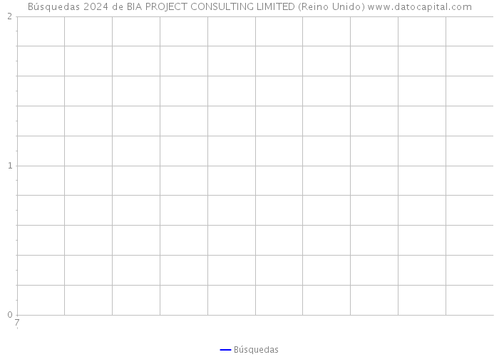 Búsquedas 2024 de BIA PROJECT CONSULTING LIMITED (Reino Unido) 